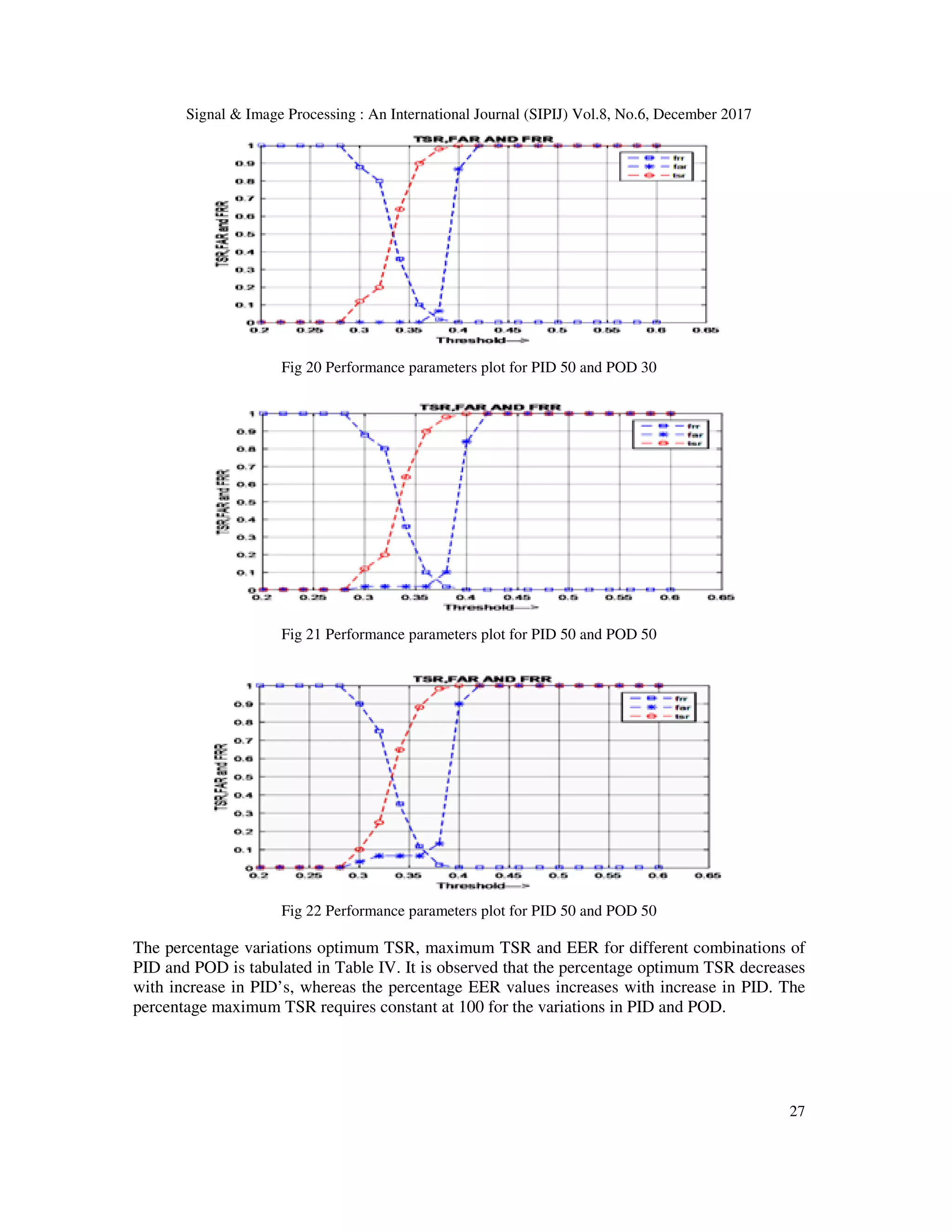 Signal & Image Processing : An International Journal (SIPIJ) Vol.8, No.6, December 2017 27 Fig 20 Performance parameters plot for PID 50 and POD 30 Fig 21 Performance parameters plot for PID 50 and POD 50 Fig 22 Performance parameters plot for PID 50 and POD 50 The percentage variations optimum TSR, maximum TSR and EER for different combinations of PID and POD is tabulated in Table IV. It is observed that the percentage optimum TSR decreases with increase in PID’s, whereas the percentage EER values increases with increase in PID. The percentage maximum TSR requires constant at 100 for the variations in PID and POD. 