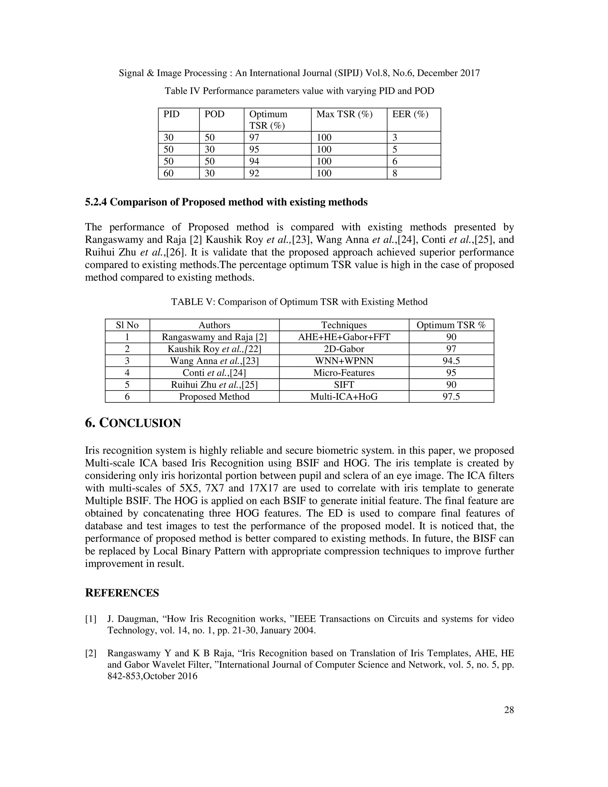 Signal & Image Processing : An International Journal (SIPIJ) Vol.8, No.6, December 2017 28 Table IV Performance parameters value with varying PID and POD PID POD Optimum TSR (%) Max TSR (%) EER (%) 30 50 97 100 3 50 30 95 100 5 50 50 94 100 6 60 30 92 100 8 5.2.4 Comparison of Proposed method with existing methods The performance of Proposed method is compared with existing methods presented by Rangaswamy and Raja [2] Kaushik Roy et al.,[23], Wang Anna et al.,[24], Conti et al.,[25], and Ruihui Zhu et al.,[26]. It is validate that the proposed approach achieved superior performance compared to existing methods.The percentage optimum TSR value is high in the case of proposed method compared to existing methods. TABLE V: Comparison of Optimum TSR with Existing Method Sl No Authors Techniques Optimum TSR % 1 Rangaswamy and Raja [2] AHE+HE+Gabor+FFT 90 2 Kaushik Roy et al.,[22] 2D-Gabor 97 3 Wang Anna et al.,[23] WNN+WPNN 94.5 4 Conti et al.,[24] Micro-Features 95 5 Ruihui Zhu et al.,[25] SIFT 90 6 Proposed Method Multi-ICA+HoG 97.5 6. CONCLUSION Iris recognition system is highly reliable and secure biometric system. in this paper, we proposed Multi-scale ICA based Iris Recognition using BSIF and HOG. The iris template is created by considering only iris horizontal portion between pupil and sclera of an eye image. The ICA filters with multi-scales of 5X5, 7X7 and 17X17 are used to correlate with iris template to generate Multiple BSIF. The HOG is applied on each BSIF to generate initial feature. The final feature are obtained by concatenating three HOG features. The ED is used to compare final features of database and test images to test the performance of the proposed model. It is noticed that, the performance of proposed method is better compared to existing methods. In future, the BISF can be replaced by Local Binary Pattern with appropriate compression techniques to improve further improvement in result. REFERENCES [1] J. Daugman, “How Iris Recognition works, ”IEEE Transactions on Circuits and systems for video Technology, vol. 14, no. 1, pp. 21-30, January 2004. [2] Rangaswamy Y and K B Raja, “Iris Recognition based on Translation of Iris Templates, AHE, HE and Gabor Wavelet Filter, ”International Journal of Computer Science and Network, vol. 5, no. 5, pp. 842-853,October 2016 