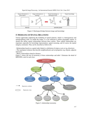 Signal & Image Processing : An International Journal (SIPIJ) Vol.4, No.3, June 2013
117
Figure 2. Ontological bridge between image and knowledge
5. MODELING OF SPATIAL RELATIONS
Various approaches underlying the modelling of spatial relations, which is a heterogeneous and
interdisciplinary field. To model the reality, it is not sufficient to define geographic entities. It
should also define spatial relationships between these entities. These spatial relationships are
important, especially for knowledge representation, spatial reasoning, and of course, the spatial
integrity constraints. They can be classified as follows [9] :
- Relationships based on a spatial order linked to a definition of origin or axis or (eg, direction) ,
- The topological relations that describe neighbourhoods and set-properties (eg, disjoint, adjacent
intersects)
- Metric relationships related to distance.
Figure 3, shows the tree of taxonomy of these relationships and table 3 illustrates the detail of
RDF/OWL code for each class.
Figure 3. relationships taxonomy
Image information in
pixel matrix
Image information in
ontology
Expert knowledge as
ontological form
Expert knowledge
IMAGE KNOWLEDGE
Topological
relation
Spatial-relation
Metric
relation
Included
relation
Adjacent
relation
Direction
relation
Distance
relation
Binary direction
relation
Ternary direction
relation
atRight atLeft below above
Represents a subclass
Represents a class
 
