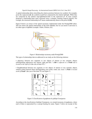 Signal & Image Processing : An International Journal (SIPIJ) Vol.4, No.3, June 2013
118
A spatial relationship allows describing the relative positions between two symbols. For example,
given the expression ab, the symbols a and b are connected by the relation left/right. While they
are connected by the relation (top-right/bottom-left) in the expression ab
. In most systems
proposed a relationship bears more structural sense a semantic meaning (logical relation). For
example, the structural relationship in ab
means mathematically that a to the power b [10].
Figure 4 shows an extract of the spatial taxonomy implemented under the Protégé2000 editor.
This tree shows the spatial relationships of the Latin alphabet, but we can enrich it and reuse it,
for other types of alphabet (example: Arabic, Chinese, etc).
Figure 4. Relationships taxonomy under Protégé2000
The types of relationships that we addressed in our study are the following relations:
• adjacency between two segments or two objects of interest or two semantic objects
(distinguishing adjacencies top, bottom, right and left): "a Bar is adjacent to a Trunk and is
located to the right of it (the case of letter 'L'). "
• Neighbourhood between two segments or two objects of interest or two semantic objects
without contact between them (distinguishing cases north, south, east, west) "a Point is located
north of Trunk" (the case of the letter 'i') (see figure 7).
Figure 5. Classification of graphemes by philipe Coueignoux
According to the classification of philipe Coueignoux, we created taxonomy of graphemes, where
each of them is represented by a concept bearing his name. Figure 5 shows an excerpt of this
 