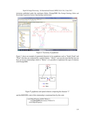 Signal & Image Processing : An International Journal (SIPIJ) Vol.4, No.3, June 2013
119
taxonomy published under the ontologies Editor: Protégé2000 (The Protégé Ontology Editor and
Knowledge Acquisition System: http://protege.stanford.edu/)
Figure 6. Taxonomy of graphemes
Figure 7, shows an example of segmented character in two graphemes such as "Small_Trunk" and
"Point" who they are connected by a spatial relation : “Above”, you can also note that this last can
have an inverse relationships which is “Below”, it is possible to implement this type of relations
with Protégé2000.
i
Figure 7. graphemes and spatial relations composing the character ”i”
and the RDF/OWL code of this relationship is mentioned here by this code:
<owl:ObjectProperty rdf:ID="Below">
<owl:inverseOf rdf:resource="#Above"/>
</owl:ObjectProperty>
PointSmall_Trunk
Above
Below
 