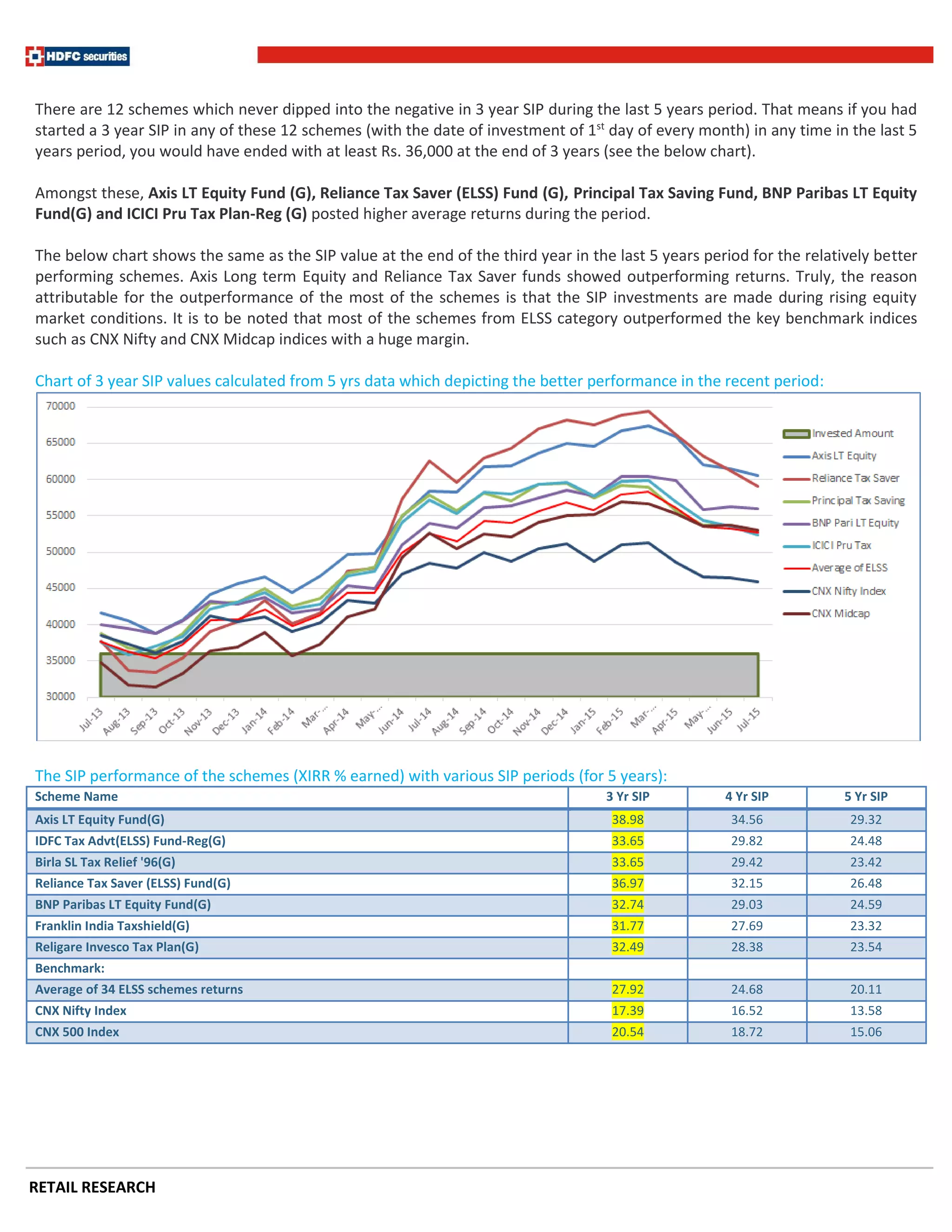 RETAIL RESEARCH
There are 12 schemes which never dipped into the negative in 3 year SIP during the last 5 years period. That means if you had
started a 3 year SIP in any of these 12 schemes (with the date of investment of 1st
day of every month) in any time in the last 5
years period, you would have ended with at least Rs. 36,000 at the end of 3 years (see the below chart).
Amongst these, Axis LT Equity Fund (G), Reliance Tax Saver (ELSS) Fund (G), Principal Tax Saving Fund, BNP Paribas LT Equity
Fund(G) and ICICI Pru Tax Plan-Reg (G) posted higher average returns during the period.
The below chart shows the same as the SIP value at the end of the third year in the last 5 years period for the relatively better
performing schemes. Axis Long term Equity and Reliance Tax Saver funds showed outperforming returns. Truly, the reason
attributable for the outperformance of the most of the schemes is that the SIP investments are made during rising equity
market conditions. It is to be noted that most of the schemes from ELSS category outperformed the key benchmark indices
such as CNX Nifty and CNX Midcap indices with a huge margin.
Chart of 3 year SIP values calculated from 5 yrs data which depicting the better performance in the recent period:
The SIP performance of the schemes (XIRR % earned) with various SIP periods (for 5 years):
Scheme Name 3 Yr SIP 4 Yr SIP 5 Yr SIP
Axis LT Equity Fund(G) 38.98 34.56 29.32
IDFC Tax Advt(ELSS) Fund-Reg(G) 33.65 29.82 24.48
Birla SL Tax Relief '96(G) 33.65 29.42 23.42
Reliance Tax Saver (ELSS) Fund(G) 36.97 32.15 26.48
BNP Paribas LT Equity Fund(G) 32.74 29.03 24.59
Franklin India Taxshield(G) 31.77 27.69 23.32
Religare Invesco Tax Plan(G) 32.49 28.38 23.54
Benchmark:
Average of 34 ELSS schemes returns 27.92 24.68 20.11
CNX Nifty Index 17.39 16.52 13.58
CNX 500 Index 20.54 18.72 15.06
 