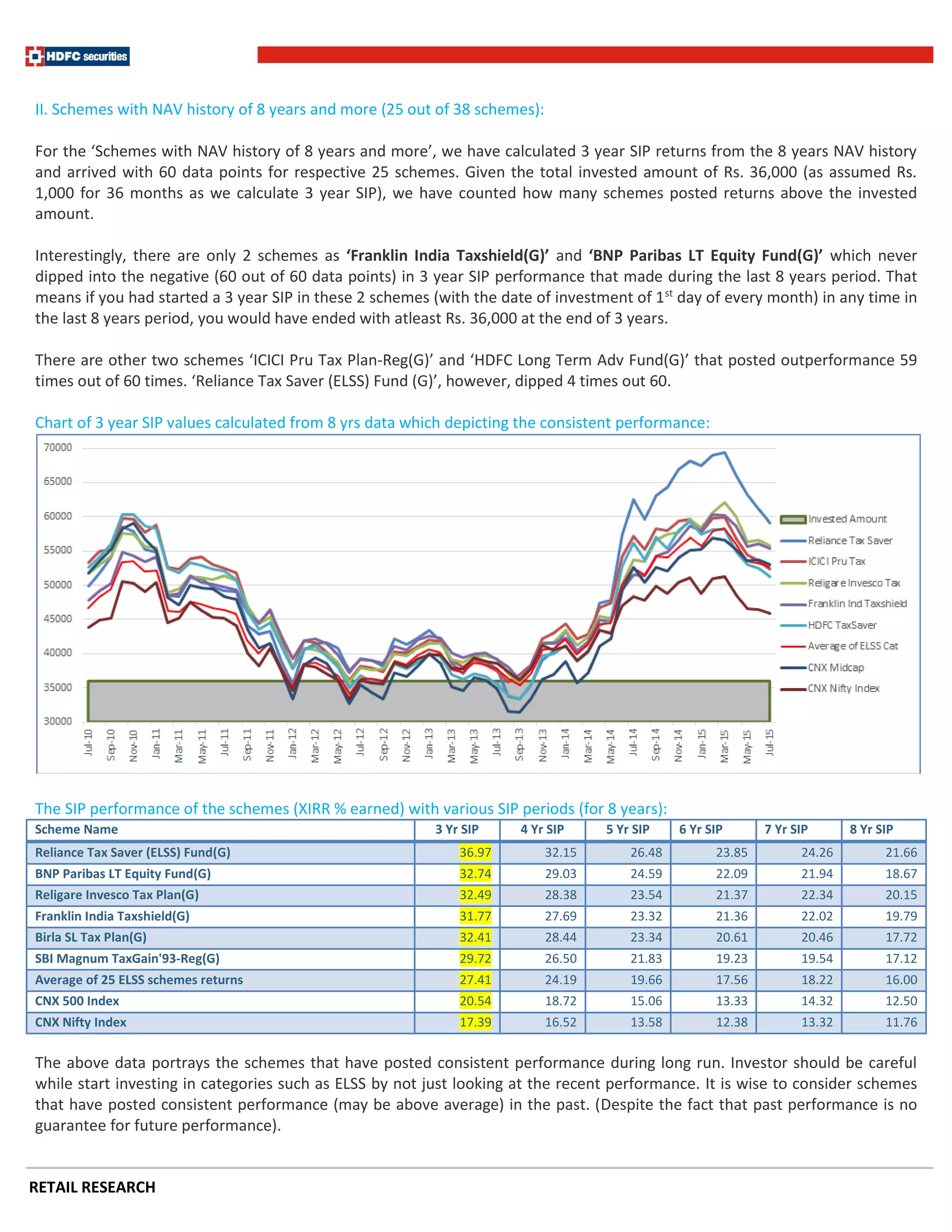 RETAIL RESEARCH
II. Schemes with NAV history of 8 years and more (25 out of 38 schemes):
For the ‘Schemes with NAV history of 8 years and more’, we have calculated 3 year SIP returns from the 8 years NAV history
and arrived with 60 data points for respective 25 schemes. Given the total invested amount of Rs. 36,000 (as assumed Rs.
1,000 for 36 months as we calculate 3 year SIP), we have counted how many schemes posted returns above the invested
amount.
Interestingly, there are only 2 schemes as ‘Franklin India Taxshield(G)’ and ‘BNP Paribas LT Equity Fund(G)’ which never
dipped into the negative (60 out of 60 data points) in 3 year SIP performance that made during the last 8 years period. That
means if you had started a 3 year SIP in these 2 schemes (with the date of investment of 1st
day of every month) in any time in
the last 8 years period, you would have ended with atleast Rs. 36,000 at the end of 3 years.
There are other two schemes ‘ICICI Pru Tax Plan-Reg(G)’ and ‘HDFC Long Term Adv Fund(G)’ that posted outperformance 59
times out of 60 times. ‘Reliance Tax Saver (ELSS) Fund (G)’, however, dipped 4 times out 60.
Chart of 3 year SIP values calculated from 8 yrs data which depicting the consistent performance:
The SIP performance of the schemes (XIRR % earned) with various SIP periods (for 8 years):
Scheme Name 3 Yr SIP 4 Yr SIP 5 Yr SIP 6 Yr SIP 7 Yr SIP 8 Yr SIP
Reliance Tax Saver (ELSS) Fund(G) 36.97 32.15 26.48 23.85 24.26 21.66
BNP Paribas LT Equity Fund(G) 32.74 29.03 24.59 22.09 21.94 18.67
Religare Invesco Tax Plan(G) 32.49 28.38 23.54 21.37 22.34 20.15
Franklin India Taxshield(G) 31.77 27.69 23.32 21.36 22.02 19.79
Birla SL Tax Plan(G) 32.41 28.44 23.34 20.61 20.46 17.72
SBI Magnum TaxGain'93-Reg(G) 29.72 26.50 21.83 19.23 19.54 17.12
Average of 25 ELSS schemes returns 27.41 24.19 19.66 17.56 18.22 16.00
CNX 500 Index 20.54 18.72 15.06 13.33 14.32 12.50
CNX Nifty Index 17.39 16.52 13.58 12.38 13.32 11.76
The above data portrays the schemes that have posted consistent performance during long run. Investor should be careful
while start investing in categories such as ELSS by not just looking at the recent performance. It is wise to consider schemes
that have posted consistent performance (may be above average) in the past. (Despite the fact that past performance is no
guarantee for future performance).
 