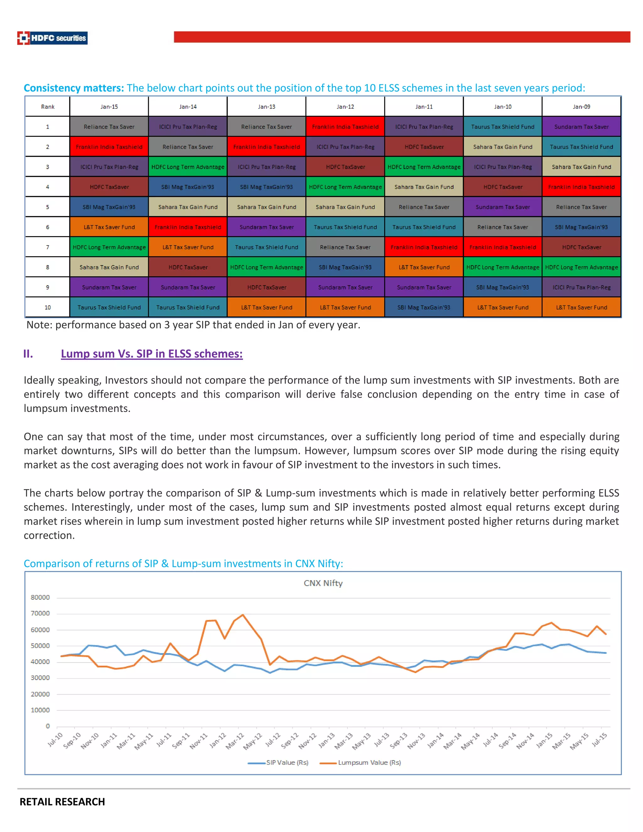 RETAIL RESEARCH
Consistency matters: The below chart points out the position of the top 10 ELSS schemes in the last seven years period:
Note: performance based on 3 year SIP that ended in Jan of every year.
II. Lump sum Vs. SIP in ELSS schemes:
Ideally speaking, Investors should not compare the performance of the lump sum investments with SIP investments. Both are
entirely two different concepts and this comparison will derive false conclusion depending on the entry time in case of
lumpsum investments.
One can say that most of the time, under most circumstances, over a sufficiently long period of time and especially during
market downturns, SIPs will do better than the lumpsum. However, lumpsum scores over SIP mode during the rising equity
market as the cost averaging does not work in favour of SIP investment to the investors in such times.
The charts below portray the comparison of SIP & Lump-sum investments which is made in relatively better performing ELSS
schemes. Interestingly, under most of the cases, lump sum and SIP investments posted almost equal returns except during
market rises wherein in lump sum investment posted higher returns while SIP investment posted higher returns during market
correction.
Comparison of returns of SIP & Lump-sum investments in CNX Nifty:
 