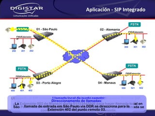 Utilizando el SIP Integrado, es posible conectar hasta  64 equipos Digistar XIP, permitiendo originar llamadas directamente para cualquier Extensión o llamadas locales remotas. Además permite que llamadas DDR se direcionen para cualquier punto remoto. Llamada para Extensión remoto: La Extensión 401 de Porto Alegre, digita 301 para conversar con la Extensión 301 del punto remoto 02.  Llamada local de punto remoto: La Extensión 502 de Manaus digita 01133445566 para hacer llamada local en São Paulo. A travésde la programación de la ruta de menor costo la llamada se completa via SIP Integrado automaticamente. Direccionamento de llamadas: llamada de entrada em São Paulo via DDR se direcciona para la Extensión 402 del punto remoto 03. Aplicación - SIP Integrado Internet PSTN FXS/Extensión IP 01 - São Paulo 03 - Porto Alegre 04 - Manaus 02 - Alemania PSTN FXS/Extensión IP PSTN FXS/Extensión IP PSTN FXS/Extensión IP 200 201 202 300 301 302 400 401 402 500 501 502 