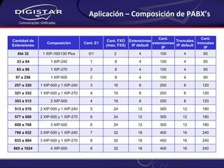 Aplicación – Composición de PABX’s Cantidad de Extensiones Composición Cant. E1 Cant. FXO (max. FXS) Extensiones IP default Cant. extensiones IP Troncales IP default Cant. troncales IP Até 32 1 XIP-100/130 Plus 0/1 2  4 100 4 60 33 a 64 1 XIP-240 1 8 4 100 4 60 65 a 96 1 XIP-270 2 8 4 100 4 60 97 a 256 1 XIP-500 2 8 4 100 4 60 257 a 320 1 XIP-500 y 1 XIP-240 3 16 8 200 8 120 321 a 352 1 XIP-500 y 1 XIP-270 4 16 8 200 8 120 353 a 512 2 XIP-500 4 16 8 200 8 120 513 a 576 2 XIP-500 y 1 XIP-240 5 24 12 300 12 180 577 a 608 2 XIP-500 y 1 XIP-270 6 24 12 300 12 180 609 a 768 3 XIP-500 6 24 12 300 12 180 769 a 832 3 XIP-500 y 1 XIP-240 7 32 16 400 16 240 833 a 864 3 XIP-500 y 1 XIP-270 8 32 16 400 16 240 865 a 1024 4 XIP-500 8 32 16 400 16 240 