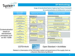 SIP Methodology
Usage of standardized System Engineering Process Framework
for contextualization of collaboration scenarios
12
ISO 15288
Processes
Engineering Processes PLM Business Cases
Related to Urbanization of the information system and governance of the supply chain as
a Dynamic Manufacturing Network
Open Standard = ArchiMateCOTS=Archi
Contextualization
based on
standardized
processes such
as ISO 15288
 