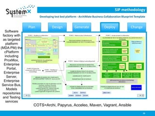 SIP methodology
Developing test bed platform - ArchiMate Business Collaboration Blueprint Template
16
COTS=Archi, Papyrus, Acceleo, Maven, Vagrant, Ansible
Plan Design Generate Deploy Change
Software
factory with
as targeted
platform
(MDA PM) the
cPlatform
including
ProxMox,
Enterprise
Portal,
Enterprise
Server,
Enterprise
Service Bus,
Models
repositories
and Testing
services
 