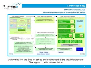 SIP methodology
DMN Software factory usage
Automation and generation on demand of the SIP testbed
18
Division by 4 of the time for set up and deployment of the test infrastructure
Sharing and continuous evolution
 
