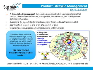 Product Lifecycle Management
 A strategic business approach that applies a consistent set of business solutions that
support the collaborative creation, management, dissemination, and use of product
definition information
• Supporting the extended enterprise (customers, design and supply partners, etc.)
• Spanning from concept to end of life of a product or plant
• Integrating people, processes, business systems, and information
Définition de CIMDATA
Supplier
Lev. 2
Airlines
Manuf .
Supplier
Civil
Airlines
Airlines
Manuf .
Supplier
Mil. agency
Manuf.
Supplier
Supplier
Lev. 1
Engine
Supplier
Lev. 3
Equipments
Supplier
Lev. 3
Global
Supplier
Lev. 3
Mil. agency
Manuf .
Supplier
Supplier
Lev. 2
E
M
S
Airlines
Manuf.
Supplier L2
Engine
Supplier
Lev. 3
Configured
& Controlled
Product Data for:
- Design,
- Simulation,
- Manufacturing,
- & Support
Military
Agencies
Engine
Suppliers
Global
Supplier
Risk-Sharing
Partner
Engine
Supplier
Lev. 2
Equipments
Supplier
Lev. 2
Global
Supplier
Lev. 2
Equipment
Supplier L.1
Supplier
Lev. 1
L.-T.
Archiving
International
Product Data
Standards
Service
Suppliers
OEM
PRODUCT
DATA
E
M
S
Engineering
Manufacturing
Support
Supplier
Lev. 2
Airlines
Manuf .
Supplier
Civil
Airlines
Airlines
Manuf .
Supplier
Mil. agency
Manuf.
Supplier
Supplier
Lev. 1
Engine
Supplier
Lev. 3
Equipments
Supplier
Lev. 3
Global
Supplier
Lev. 3
Mil. agency
Manuf .
Supplier
Supplier
Lev. 2
E
M
S
Airlines
Manuf.
Supplier L2
Engine
Supplier
Lev. 3
Configured
& Controlled
Product Data for:
- Design,
- Simulation,
- Manufacturing,
- & Support
Military
Agencies
Engine
Suppliers
Global
Supplier
Risk-Sharing
Partner
Engine
Supplier
Lev. 2
Equipments
Supplier
Lev. 2
Global
Supplier
Lev. 2
Equipment
Supplier L.1
Supplier
Lev. 1
L.-T.
Archiving
International
Product Data
Standards
Service
Suppliers
OEM
PRODUCT
DATA
E
M
S
Engineering
Manufacturing
Support
About Process for Product &
Process date exchange, sharing
and long term retention between
disciplines and within supply
chain, all along the duration of
an industrial program
P&P DATA CENTRIC
Link with software solution
vendors
Open standards: ISO STEP – AP233, AP242, AP239, AP209, AP210, ILS ASD Suite, etc.
 