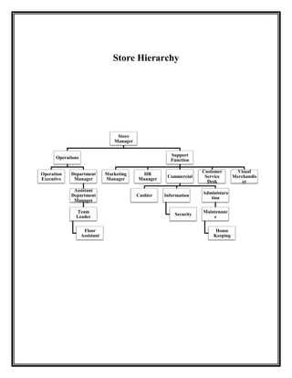 Store Hierarchy




                                   Store
                                  Manager

                                                        Support
      Operations
                                                        Function

                                                                     Customer        Visual
Operation   Department         Marketing     HR
                                                       Commercial     Service      Merchandis
Executive    Manager           Manager      Manager
                                                                       Desk            er
             Assistant
                                                                     Administara
            Department                      Cashier   Information
                                                                        tion
             Manager

              Team                                                   Maintenanc
                                                          Security
              Leader                                                     e

                    Floor                                                 House
                   Assistant                                             Keeping
 