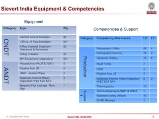 5
Sievert SEL 30-08-2018
© - Copyright Bureau Veritas
Category Type Qty
CNDT
Gamma Source Cameras 42
UTM & UT Flaw Detectors 90+
X-Ray Systems Stationary
Directional & Panoramic
32
X-Ray Crawlers 40
MPI Equipment (Magnaflux) 40+
ANDT
Phased Array PAUT & TOFD 4
Pipeline Auto UT 4
LRUT –Guided Wave 3
Multiscan /Internal Rotary
Inspection RFET ECT MFL
3
Magnetic Flux Leakage Floor
Map
1
Category Competency /Resources L2 L3
Production
Radiography X-Ray 88 4
Radiography Gamma 19 4
Ultrasonic Testing 15 8
PAUT TOFD 7
LRUT 3
Pipeline Auto UT 4
Multiscan /Internal Rotary Inspection
RFET ECT MFL
8 2
Thermography 10
Suppor
t
Technical Manager ANDT & CNDT 1
Radiation Safety Officers 19
QHSE Manager 1
Equipment
Competencies & Support
Sievert India Equipment & Competencies
 