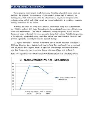 SCHOOL IMPROVEMENT PLAN 
These numerous improvements in all classrooms, the making of comfort rooms which are 
functional for the pupils, the construction of other tangible projects such as mini-parks or 
learning parks, Math parks as seen within the school vicinity, are just part and parcel of the 
realization of the unified goals of the internal and external stakeholders in providing a conducive 
learning environment for the children. 
Currently the school has twenty five (25) desks, one hundred twenty five (125) armchairs, 
ten (10) tables and sixty (60) chairs. Each classroom has an electrical connection, although some 
bulbs were not maintained. Thus, there is considerable shortage of lighting facilities such as 
fluorescent lamps to illuminate the rooms especially during bad weathers. Added to this problem, 
is the inadequacy of electrical wiring connections and the main switch or circuit breakers. Such 
problem is primarily caused by the school’s financial shortage. 
As regards the Grade VI National Achievement Test (NAT) for the current school (2012- 
2013), the following figures indicated and found in Table 2 are significantly low as compared 
with the previous two (2) years’ results. A significant leap of ratings was shown in the first 2- 
year data. However, the most recent year showed a decrease. (Please refer to Table 2). 
Table 2. Comparative National Achievement MPS Test Results of Grade VI by Subject Area 
90 
80 
70 
60 
50 
40 
30 
20 
10 
0 
3 - YEAR COMPARATIVE NAT - MPS Ratings 
SY 2010-2011 
(80.96) 
SY 2011-2012 
(78.19) 
SY 2012-2013 
(54.40) 
3 - YEAR COMPARATIVE NAT 
- MPS Ratings 
 