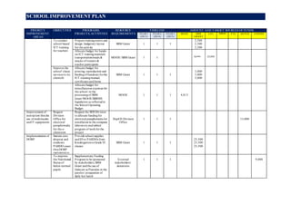 SCHOOL IMPROVEMENT PLAN 
PRIORITY 
IMPROVEMENT 
AREAS 
OBJECTIVES PROGRAMS, 
PROJECTS, ACTIVITIES 
RESOURCE 
REQUIREMENTS 
TIMELINE AMOUNT AND TARGET SOURCES OF FUNDS 
YEAR 1 
(2013) 
YEAR 2 
(2014) 
YEAR 3 
(2015) 
MOOE SBM 
GRANT 
LGU SBRMS PTA DEPED OTHERS 
To conduct 
school-based 
ICT t raining 
for teachers 
Prepare training matrix and 
design, budgetary layout 
for the activity 
SBM Grant 
1 
1 
1 
2,500 
2,500 
2,500 
Allocate budget for hands-on 
ICT t raining materials 
t ransportation/meals & 
snacks of t rainers & 
teacher participants 
MOOE/ SBM Grant 
1 
1 
15,000 
20,000 
Improve the 
school’s basic 
services to its 
clientele 
Allocate budget for 
print ing, reproduction and 
binding of handouts for the 
ICT t raining manual, 
cert ificates and forms 
SBM Grant 
1 
1 
1 
3,000 
3,000 
3,000 
Allocate budget for 
miscellaneous expenses for 
the school in the 
processing of SBM 
Grant /MOOE/SBRMS 
liquidat ion as reflected in 
the School Operating 
Budget 
MOOE 
1 
1 
1 
4,813 
Improvement of 
inst ruct ion thru the 
use of mult imedia 
and IT equipments 
Request 
Division 
Office for 
elect rical 
paraphernalia 
for the e-classroom 
Request the SDS Division 
to allocate funding for 
elect rical paraphernalia for 
installat ion in the computer 
laboratory and submit 
program of work for the 
project 
DepED Division 
Office 
1 
1 
1 
13,000 
Implementation of 
DORP 
Sustain zero 
dropout and 
eradicate 
PARDO cases 
thru DORP 
implementation 
Provide school supplies 
and ID to PARDOs from 
Kindergarten to Grade VI 
classes 
SBM Grant 
1 
1 
1 
25,500 
25,500 
25,500 
To improve 
the Nut ritional 
Status of 
below normal 
pupils 
Supplementary Feeding 
Program to be sponsored 
by stakeholders, SBM 
Grant and the use of 
Gulayan sa Paaralan in the 
parents’ preparation of 
daily hot lunch 
External 
st akeholders’ 
donat ions 
1 
1 
1 
9,000 
 