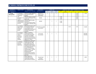 SCHOOL IMPROVEMENT PLAN 
PRIORITY 
IMPROVEMENT 
AREAS 
OBJECTIVES PROGRAMS, 
PROJECTS, ACTIVITIES 
RESOURCE 
REQUIREMENTS 
TIMELINE AMOUNT AND TARGET SOURCES OF FUNDS 
YEAR 1 
(2013) 
YEAR 2 
(2014) 
YEAR 3 
(2015) 
MOOE SBM 
GRANT 
LGU SBRMS PTA DEPED OTHERS 
C. School 
Management 
To maintain 
school plant’s 
cleanliness 
and 
availability of 
manual 
equipments/fa 
cilit ies/janitori 
al and security 
services 
Allocate enough budget for 
paint ing of the school 
building 
MOOE/PTA 
fund/External 
stakeholders 
1 1 
1 
3,000 
3,000 
3,000 
1,500 
Allocate funds for payment 
of elect rical billings of the 
whole year 
MOOE 
1 
1 
1 
5,500 
5,500 
5,500 
2,000 
2,000 
2,000 
Allocate funds for salary 
payment of 
watchman/security during 
schooldays, Saturdays and 
Sundays 
MOOE 
1 
1 
7,500 
7,500 
To construct 
School Head 
Office and 
Comfort 
Room 
School Head requests LGU 
for funding of materials, 
internal and external 
stakeholders to provide for 
the labor and painting 
expenses 
LGU/PTA/ External 
stakeholders 
1 
1 
1 
30,000 
5,000 
10,000 
To construct 
the concrete 
school 
perimeter 
fence and 
school 
building 
Submit a resolut ion 
request ing Provincial 
Government through SP 
members for funding 
allocat ion for the concrete 
school perimeter fence and 
addit ional 1 school 
building and 2 classrooms 
Provincial 
Government 
1 
1 
1 
500,000 
500,000 
To improve 
t he school’s 
physical 
appearance 
Request the parents and 
stakeholders for 100% 
part icipation during the 
Brigada Eskwela through 
the teachers/class advisers 
from Kindergarten to 
Grade VI for the project 
implementation : extreme 
makeover of ground 
landscaping and 
replacement of old plants 
and repair of benches and 
pathways 
Solicit funds from 
stakeholders for the 
repaint ing of learning 
parks and other st ructures 
Internal and 
External 
Stakeholders 
1 
1 
1 
5,000 
 