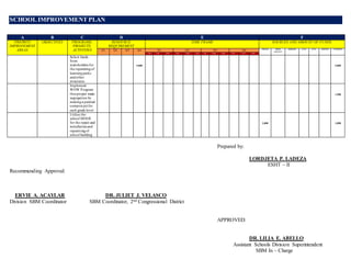 SCHOOL IMPROVEMENT PLAN 
A B C D E F 
PRIORITY 
IMPROVEMENT 
AREAS 
OBJECTIVES PROGRAMS, 
PROJECTS, 
ACTIVITIES 
RESOURCE 
REQUIREMENT 
TIME FRAME SOURCES AND AMOUNT OF FUNDS 
Q1 Q2 Q3 Q4 Q1 Q2 Q3 Q4 MOOE SBM 
GRANT 
SBRMS LGU PTA DEPED OTHERS 
Jan Feb Mar Apr May Jun Jul Aug Sep Oct Nov Dec 
Solicit funds 
from 
stakeholders for 
the repainting of 
learning parks 
and other 
st ructures 
5,000 
5,000 
Implement 
WOW Program 
thru proper waste 
segregat ion by 
making a painted 
compost pit for 
each grade level 
1,500 
Ut ilize the 
school MOOE 
for the repair and 
installat ion and 
repaint ing of 
school building 
3,000 
1,000 
Prepared by: 
LORDJETA P. LADEZA 
ESHT – II 
Recommending Approval: 
ERVIE A. ACAYLAR DR. JULIET J. VELASCO 
Division SBM Coordinator SBM Coordinator, 2nd Congressional District 
APPROVED: 
DR. LILIA E. ABELLO 
Assistant Schools Division Superintendent 
SBM In – Charge 
 