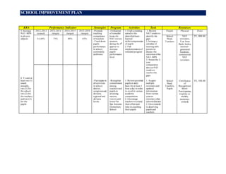 SCHOOL IMPROVEMENT PLAN 
KRA Performance Indicator Strategies Program Activities Task Resources 
3. Increase 
NAT-MPS 
in all core 
subjects 
4. To aim at 
least one (1) 
award 
annually, 
two (2) for 
the school, 
two (2) for 
the teachers, 
and two (2) 
for the 
pupils 
2012-2013 
(actual) 
2013-2014 
(target) 
2014-2015 
(target) 
2015-2016 
(target) 
-Promote 
teaching 
competence 
of teachers 
-Track down 
pupils 
performance 
in school, 
community 
and home 
-Part icipate in 
all act ivit ies 
in school, 
dist rict , 
congressional, 
division, 
regional and 
division 
levels 
-Ut ilizat ion 
of remedial 
hours for 
NAT review 
sessions 
during the 4th 
quarter to 
increase 
pupils’ 
performance 
level 
-St rengthen 
commitment 
among 
teachers and 
pupils in 
at taining 
success, 
victory and 
honor for 
San Antonio 
Elementary 
School 
1. Craft a t raining 
suited to the 
ident ified least - 
learned 
skills/competencies 
of pupils 
2. Full 
implementation of 
remedial program 
1. Review potential 
pupils in daily 
basis for at least 1 
hour a day in order 
to excel in various 
academic 
competitions 
2. Encourage 
teachers to extend 
their effort and 
t ime in coaching 
their pupils 
1. Review 
NAT results to 
ident ify the 
gaps 
2.Arrange a 
schedule of 
meet ing with 
parents to 
discuss the 
outcomes of the 
NAT-MPS 
3. Assess the 3- 
year 
comparative 
data on NAT 
results to 
resolve the 
gaps 
1. Acquire 
mult iple 
reviewers and 
updated 
information 
from various 
sources 
(internet, other 
schools/dist rict) 
2. Give rewards 
to deserving 
pupils and 
teachers 
People Physical Pesos 
54.40% 
75% 
80% 
85% 
School 
Head, 
Teachers 
School 
Head, 
Teachers, 
Pupils 
NAT 
reviewers, 
Test Item 
Bank, books, 
internet - 
generated 
handouts, 
commercial 
NAT 
reviewers 
Cert ificates 
of 
Recognit ion/ 
Merit / 
Part icipation, 
t rophies or 
medals, 
monetary 
rewards 
P1, 000.00 
P2, 500.00 
 