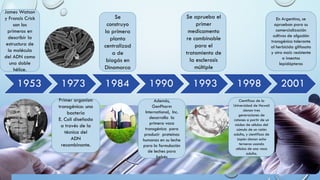 1953 1973 1984 1990 1993 1998 2001
Se
construyo
la primera
planta
centralizad
a de
biogás en
Dinamarca
James Watson
y Francis Crick
son los
primeros en
describir la
estructura de
la molécula
del ADN como
una doble
hélice.
Además,
GenPharm
International, Inc.
desarrolla la
primera vaca
transgénica para
producir proteínas
humanas en su leche
para la formulación
de leches para
bebés
Se aprueba el
primer
medicamento
re combinable
para el
tratamiento de
la esclerosis
múltiple
Científicos de la
Universidad de Hawaii
clonan tres
generaciones de
ratones a partir de un
núcleo de células del
cúmulo de un ratón
adulto, y científicos de
Japón clonan ocho
terneros usando
células de una vaca
adulta.
En Argentina, se
aprueban para su
comercialización
cultivos de algodón
transgénico tolerante
al herbicida glifosato
y otro maíz resistente
a insectos
lepidópteros
Primer organism
transgénico: una
bacteria
E. Coli diseñada
a través de la
técnica del
ADN
recombinante.
 