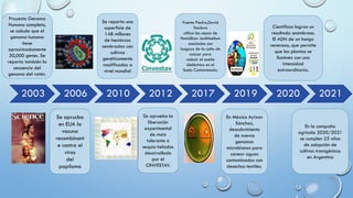 2003 2006 2010 2012 2017 2019 2020 2021
Se reporta una
superficie de
148 millones
de hectárcas
sembradas con
cultivos
genéticamente
modificados a
nivel mundial
Proyecto Genoma
Humano completo,
se calcula que el
genoma humano
tiene
aproximadamente
30,000 genes. Se
reporta también la
secuencia del
genoma del ratón.
Se aprueba la
liberación
experimental
de maiz
tolerante a
sequia heladas
desarrollado
por el
CINVESTAV.
Puente Piedra,David
Teodoro
utiliza las cepas de
Penicillium Janthinellum
asociados con
bagazo de la caña de
azúcar para
reducir el aceite
dieléctrico en el
Suelo Contaminado.
En México Ayixon
Sánchez,
descubrimiento
de nuevos
genomas
microbianos para
sanear aguas
contaminadas con
desechos textiles.
Cientificos logran un
resultado asombroso.
El ADN de un hongo
venenoso, que permite
que las plantas se
iluminen con una
intensidad
extraordinaria.
Se aprucba
en EUA la
vacuna
recombinant
e contra el
viras
del
papiloma
En la campaña
agricola 2020/2021
se cumplen 25 años
de adopción de
cultivos transgénicos
en Argentina
 