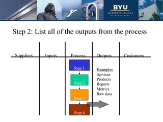 Suppliers Inputs Process Outputs Customers
Step 2: List all of the outputs from the process
Examples
Services
Products
Reports
Metrics
Raw data
Step 1
Step 2
Step 3
Step 4
 