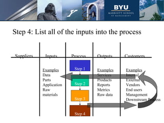 Suppliers Inputs Process Outputs Customers
Step 4: List all of the inputs into the process
Examples
Services
Products
Reports
Metrics
Raw data
Step 1
Step 2
Step 3
Step 4
Examples
Data
Parts
Application
Raw
materials
Examples
Internal
External
Vendors
End users
Management
Downstream Process
 