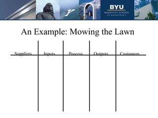 Suppliers Inputs Process Outputs Customers
An Example: Mowing the Lawn
 