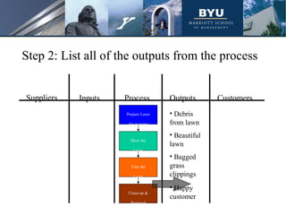 Suppliers Inputs Process Outputs Customers
Step 2: List all of the outputs from the process
• Debris
from lawn
Clean-up &
Removal
Prepare Lawn
for mowing
Mow the
Lawn
Trim the
Lawn
• Beautiful
lawn
• Bagged
grass
clippings
• Happy
customer
 
