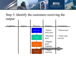 Clean-up &
Removal
• Happy
customer
Suppliers Inputs Process Outputs Customers
Step 3: Identify the customers receiving the
output
• Debris
from lawn
Prepare Lawn
for mowing
Mow the
Lawn
Trim the
Lawn
• Beautiful
lawn
• Bagged
grass
clippings
• Homeowner
• Yard waste
recycler
 