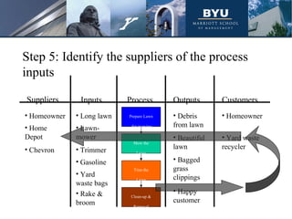 Clean-up &
Removal
• Happy
customer
Suppliers Inputs Process Outputs Customers
Step 5: Identify the suppliers of the process
inputs
• Debris
from lawn
Prepare Lawn
for mowing
Mow the
Lawn
Trim the
Lawn
• Beautiful
lawn
• Bagged
grass
clippings
• Homeowner
• Yard waste
recycler
• Yard
waste bags
• Lawn-
mower
• Trimmer
• Gasoline
• Rake &
broom
• Long lawn
• Home
Depot
• Chevron
• Homeowner
 