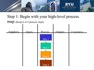 Suppliers Inputs Process Outputs Customers
Step 1
Step 2
Step 3
Step 4
Step 1: Begin with your high-level process
map (Keep to 4-5 process steps)
 
