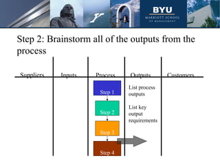 Suppliers Inputs Process Outputs Customers
Step 2: Brainstorm all of the outputs from the
process
List process
outputs
List key
output
requirements
Step 1
Step 2
Step 3
Step 4
 