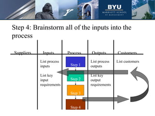 Suppliers Inputs Process Outputs Customers
Step 4: Brainstorm all of the inputs into the
process
Step 1
Step 2
Step 3
Step 4
List process
outputs
List key
output
requirements
List customersList process
inputs
List key
input
requirements
 