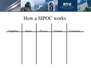 Suppliers Inputs Process Outputs Customers
How a SIPOC works
 