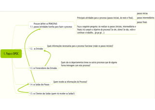 7 Blog: BPM.companyweb.com.br
Mapeamento de Processos com SIPOC (cenário atual - 'as-is')
 