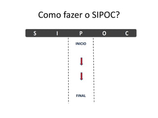 Como fazer o SIPOC?
INICIO
FINAL
 