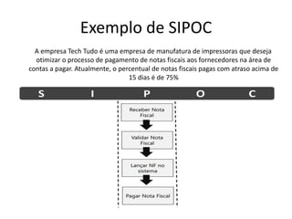 Exemplo de SIPOC
A empresa Tech Tudo é uma empresa de manufatura de impressoras que deseja
otimizar o processo de pagamento de notas fiscais aos fornecedores na área de
contas a pagar. Atualmente, o percentual de notas fiscais pagas com atraso acima de
15 dias é de 75%
 