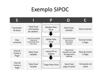 Exemplo SIPOC
 