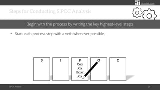 citoolkit.com
Steps for Conducting SIPOC Analysis
SIPOC Analysis 20
Begin with the process by writing the key highest-level steps
• Start each process step with a verb whenever possible.
S I P
Xxxx
Xxx
Xxxxx
Xxx
O C
 