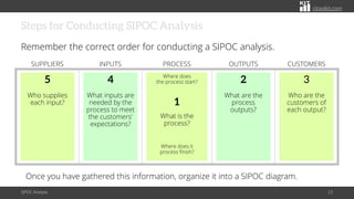 citoolkit.com
Steps for Conducting SIPOC Analysis
Remember the correct order for conducting a SIPOC analysis.
SUPPLIERS INPUTS PROCESS OUTPUTS CUSTOMERS
Where does
the process start?
1
What is the
process?
Where does it
process finish?
2
What are the
process
outputs?
3
Who are the
customers of
each output?
5
Who supplies
each input?
4
What inputs are
needed by the
process to meet
the customers'
expectations?
Once you have gathered this information, organize it into a SIPOC diagram.
SIPOC Analysis 23
 
