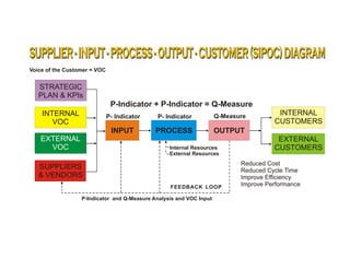 SUPPLIER - INPUT - PROCESS - OUTPUT - CUSTOMER (SIPOC) DIAGRAM
Voice of the Customer = VOC


   STRATEGIC
   PLAN & KPIs
                               P-Indicator + P-Indicator = Q-Measure
    INTERNAL                  P- Indicator    P- Indicator           Q-Measure         INTERNAL
       VOC                                                                            CUSTOMERS
                               INPUT         PROCESS                 OUTPUT
   EXTERNAL                                                                            EXTERNAL
     VOC                                          Internal Resources                  CUSTOMERS
                                                  External Resources
                                                                            Reduced Cost
   SUPPLIERS                                                                Reduced Cycle Time
   & VENDORS                                                                Improve Efficiency
                                                  FEEDBACK LOOP             Improve Performance

                  P-Indicator and Q-Measure Analysis and VOC Input
 