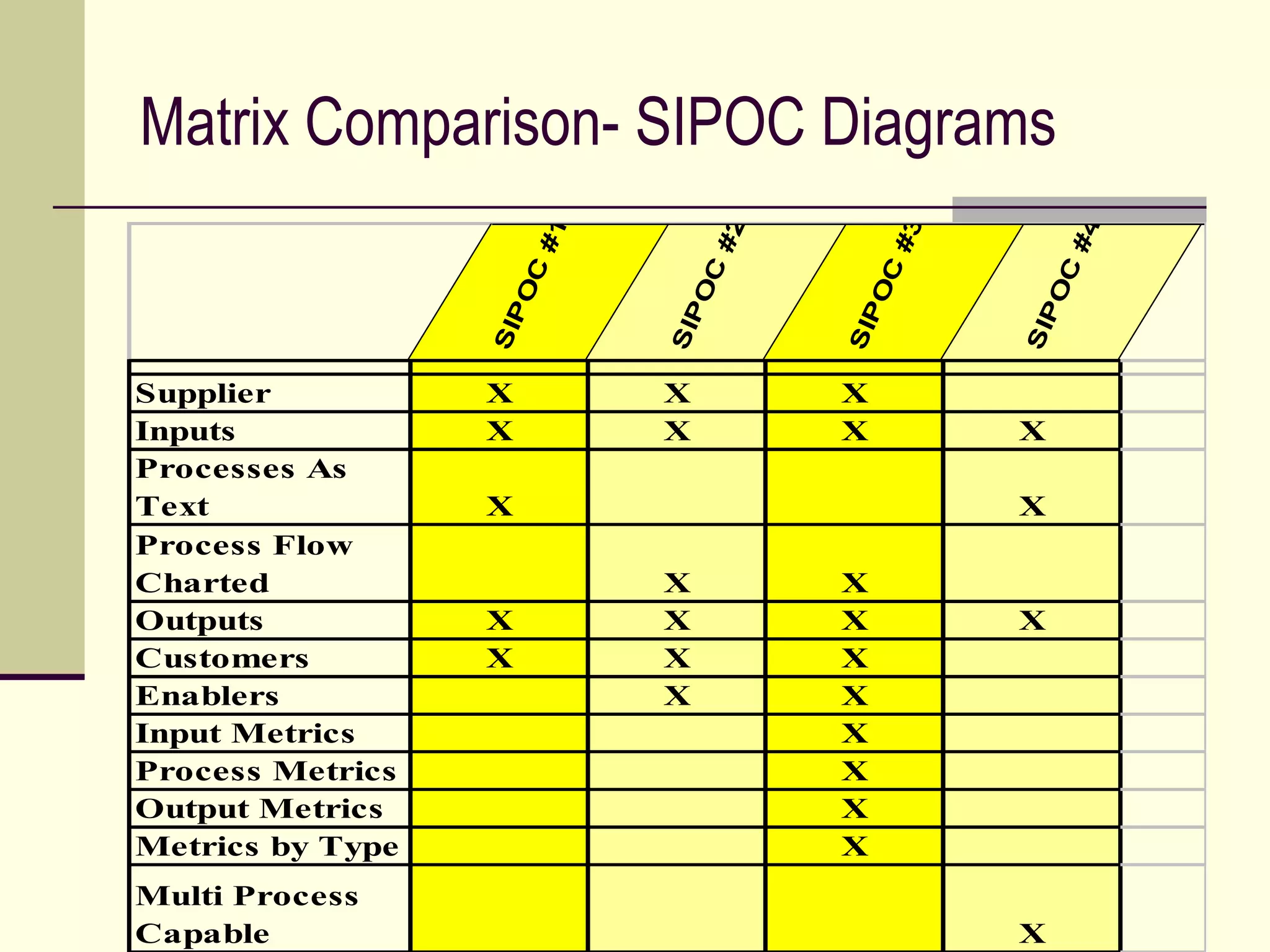 Matrix Comparison- SIPOC Diagrams




                               #2




                                                 #4
                      #1




                                        #3
                               C




                                        C




                                                 C
                      C
                    PO




                             PO




                                      PO




                                               PO
                           SI




                                             SI
                  SI




                                    SI
Supplier          X        X        X
Inputs            X        X        X        X
Processes As
Text              X                          X
Process Flow
Charted                    X        X
Outputs           X        X        X        X
Customers         X        X        X
Enablers                   X        X
Input Metrics                       X
Process Metrics                     X
Output Metrics                      X
Metrics by Type                     X
Multi Process
Capable                                      X
 