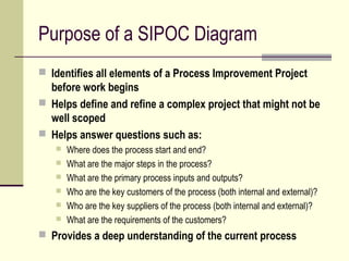 Purpose of a SIPOC Diagram
 Identifies all elements of a Process Improvement Project
  before work begins
 Helps define and refine a complex project that might not be
  well scoped
 Helps answer questions such as:
      Where does the process start and end?
      What are the major steps in the process?
      What are the primary process inputs and outputs?
      Who are the key customers of the process (both internal and external)?
      Who are the key suppliers of the process (both internal and external)?
      What are the requirements of the customers?
 Provides a deep understanding of the current process
 