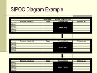 SIPOC Diagram Example
                                  Process:   Name of Process
             Process Inputs (x)     Type       Process Step    Outputs (y)
Input   1:
Input   2:
Input   3:
Input   4:                                      STEP ONE
Input   5:
Input   6:




             Process Inputs (x)     Type       Process Step    Outputs (y)
Input   1:
Input   2:
Input   3:
Input   4:                                      STEP TWO
Input   5:
Input   6:




             Process Inputs (x)     Type       Process Step    Outputs (y)
Input   1:
Input   2:
Input   3:
Input   4:                                     STEP THREE
Input   5:
Input   6:
 