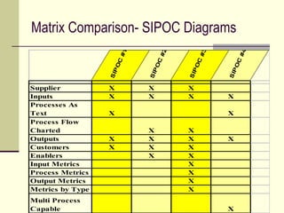 Matrix Comparison- SIPOC Diagrams




                               #2




                                                 #4
                      #1




                                        #3
                               C




                                        C




                                                 C
                      C
                    PO




                             PO




                                      PO




                                               PO
                           SI




                                             SI
                  SI




                                    SI
Supplier          X        X        X
Inputs            X        X        X        X
Processes As
Text              X                          X
Process Flow
Charted                    X        X
Outputs           X        X        X        X
Customers         X        X        X
Enablers                   X        X
Input Metrics                       X
Process Metrics                     X
Output Metrics                      X
Metrics by Type                     X
Multi Process
Capable                                      X
 