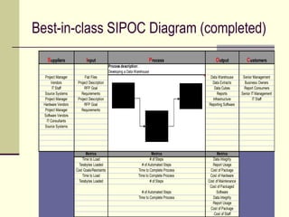 Best-in-class SIPOC Diagram (completed)
    Suppliers               Input                                      Process                               Output              Customers
                                             Process description:
                                             Developing a Data Warehouse
   Project Manager         Flat Files                                                                    Data Warehouse        Senior Management
       Vendors        Project Description                                                                 Data Extracts         Business Owners
        IT Staff          RFP Goal                                                                         Data Cubes           Report Consumers
   Source Systems       Requirements              Procure                                   Develope          Reports         Senior IT Management
                                                  Hardware                                    Data
   Project Manager    Project Description                                                                 Infrastructure              IT Staff
                                                                                            Warehouse
  Hardware Vendors        RFP Goal                                                                      Reporting Software
   Project Manager      Requirements
  Software Vendors
    IT Consultants
                                                                           Procure
   Source Systems
                                                                           Software




                           Metrics                                       Metrics                              Metrics
                         Time to Load                                   # of Steps                         Data Integrity
                       Terabytes Loaded                           # of Automated Steps                     Report Usage
                     Cost Goals/Restraints                      Time to Complete Process                 Cost of Package
                         Time to Load                           Time to Complete Process                 Cost of Hardware
                       Terabytes Loaded                                 # of Steps                      Cost of Maintenance
                                                                                                         Cost of Packaged
                                                                   # of Automated Steps                       Software
                                                                 Time to Complete Process                  Data Integrity
                                                                                                           Report Usage
                                                                                                         Cost of Package
                                                                                                            Cost of Staff
 
