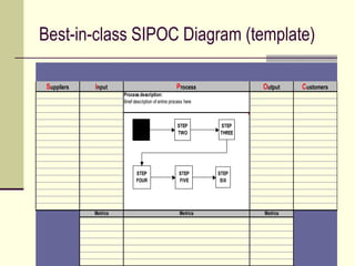 Best-in-class SIPOC Diagram (template)

 Suppliers   Input                                    Process             Output    Customers
                       Process description:
                       Brief description of entire process here



                              STEP                    STEP        STEP
                              ONE                     TWO         THREE




                              STEP                     STEP       STEP
                              FOUR                     FIVE        SIX




             Metrics                                    Metrics           Metrics
 