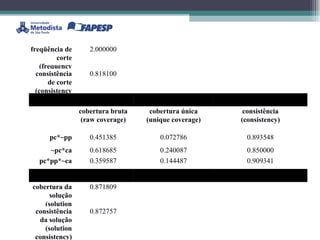 freqüência de corte (frequency cutoff) 2.000000 consistência de corte (consistency cutoff) 0.818100 cobertura bruta (raw coverage) cobertura única (unique coverage) consistência (consistency) pc*~pp 0.451385 0.072786 0.893548 ~pc*ca 0.618685 0.240087 0.850000 pc*pp*~ca 0.359587 0.144487 0.909341 cobertura da solução (solution coverage) 0.871809 consistência da solução (solution consistency) 0.872757 