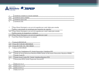1 membresia completa no conceito analisado 0,67 membresia quase completa 0,33 membresia quase nula 0 membresia nula 1 Plano Diretor Participativo com envio de sugestões por e-mail, dados para consulta pública e apresentação de metodologia para tratamento das sugestões 0,67 Plano Diretor Participativo com envio de sugestões por e-mail e dados para consulta pública (portais de transparência e similares); 0,33 Plano Diretor Participativo com envio de sugestões por e-mail 0 sem Plano Diretor Participativo via internet 1 acima de R$20.001,00 0,67 Entre R$ 15.001,00 e R$20.000,00 0,33 Entre R$ 10.001, 00 e  R$15.000,00 0 abaixo de R$10.000,00 1 Partido dos Trabalhadores-PT; Partido Democrático Trabalhista-PDT 0,67 Partido da Social Democracia Brasileira-PSDB; Partido do Movimento Democrático Brasileiro-PMDB; Partido Verde-PV 0,33 Partido Social Cristão-PSC; Partido Trabalhista Brasileiro-PTB 0 Democratas-DEM; Partido Progressista Nacional-PP 1 Índice de 1,6 a 2 0,67 Índice de 1,1 a 1,5 0,33 Índice de 0,6 a 1 0 Índice de 0 a 0,5 