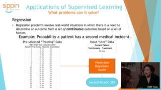 Applications of Supervised Learning
What problems can it solve?
Regression
• Regression problems involve real-world situations in which there is a need to
determine an outcome from a set of continuous outcomes based on a set of
factors.
Example: Probability a patient has a second medical incident.
Predictive
Regression
Model
Pre-selected “Training” Data Input “Live” Data
Second Attack: 38%
 