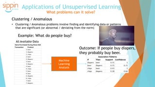 Applications of Unsupervised Learning
What problems can it solve?
Clustering / Anomalous
• Clustering / Anomalous problems involve finding and identifying data or patterns
that are significant (or abnormal / deviating from the norm)
Example: What do people buy?
Machine
Learning
Analysis
All Available Data
Outcome: If people buy diapers,
they probably buy beer.
 
